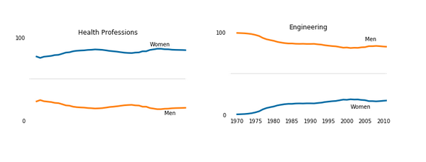 Visualizing The Gender Gap In College Degrees Cover Image