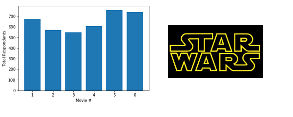 Analyzing Star Wars Survey Data Cover Image